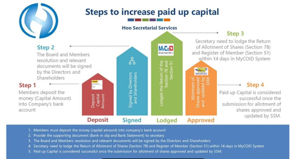 Steps to increase paid up capital