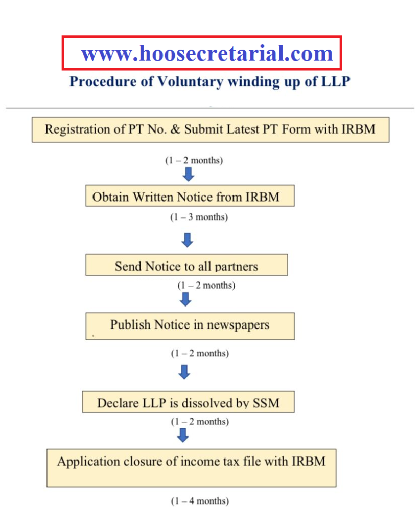 Procedure of Winding up of LLP 