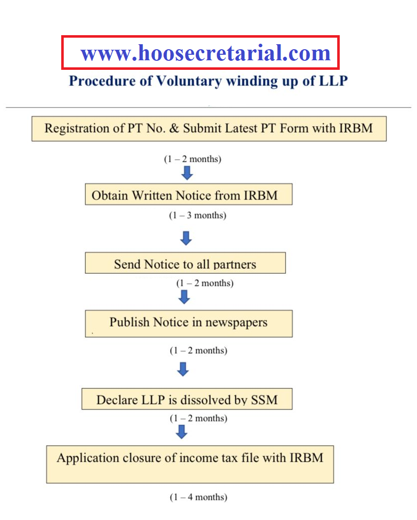Procedure Of Winding Up LLP Malaysia Company Registration Company procedure-of-winding-up-llp-malaysia-company-registration-company