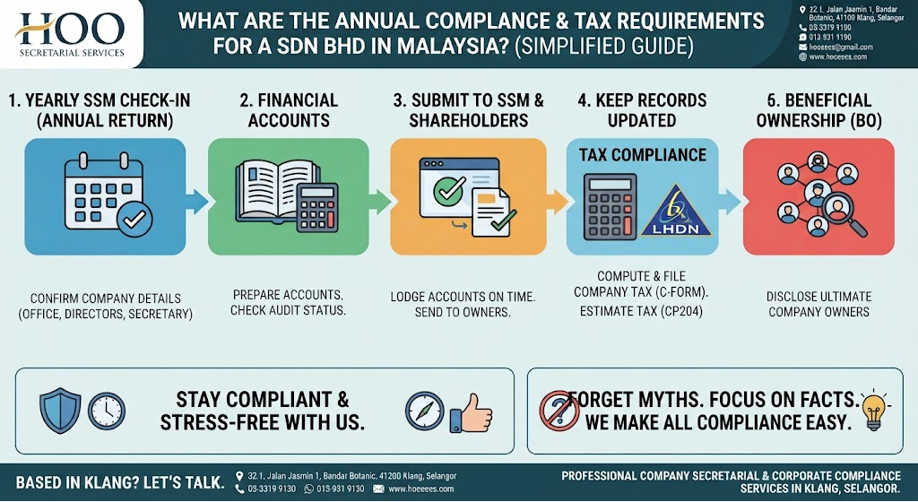 Annual Compliance Requirements for a Sdn Bhd in Malaysia
