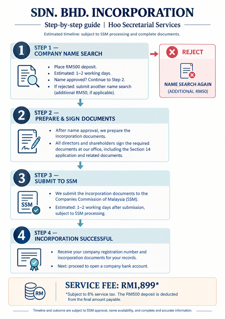 Step By Step Guide to Incorporating a Sdn Bhd in Malaysia