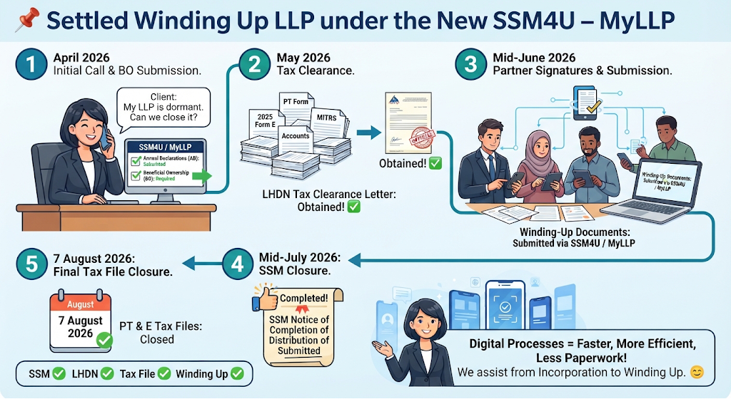 Winding Up LLP services in Malaysia